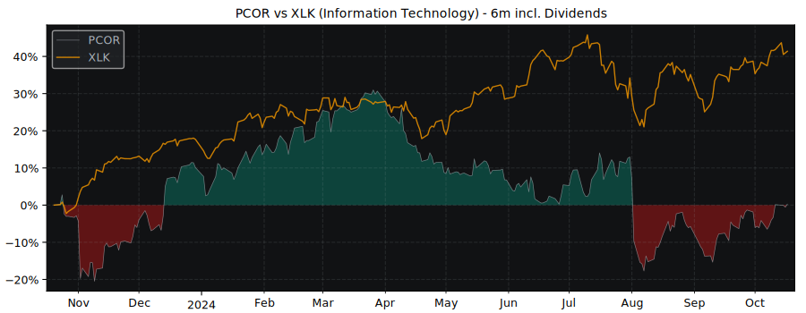 Compare Procore Technologies with its related Sector/Index XLK