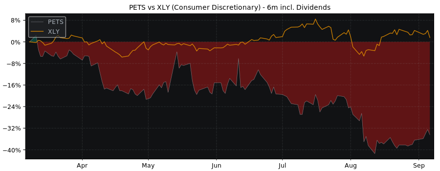 Compare PetMed Express with its related Sector/Index XLY