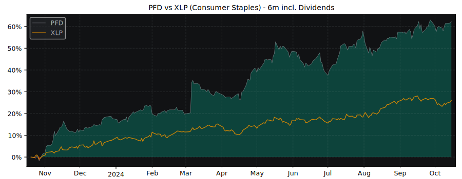 Compare Premier Foods PLC with its related Sector/Index XLP