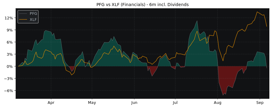 Compare Principal Financial with its related Sector/Index XLF