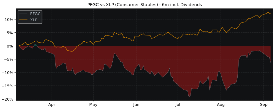 Compare Performance Food Group with its related Sector/Index XLP