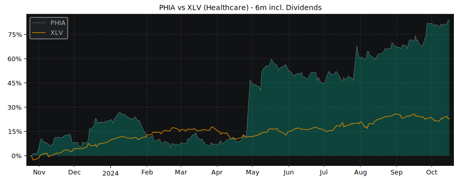 Compare Koninklijke Philips NV with its related Sector/Index XLV