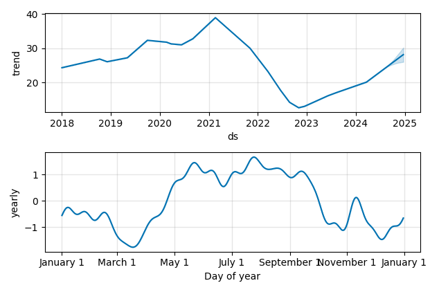 Drawdown / Underwater Chart for PHIA - Koninklijke Philips NV  - Stock & Dividends