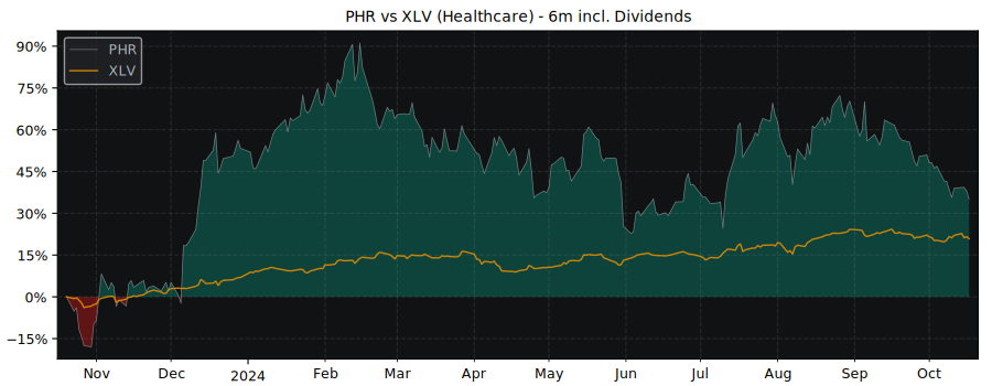 Compare Phreesia with its related Sector/Index XLV