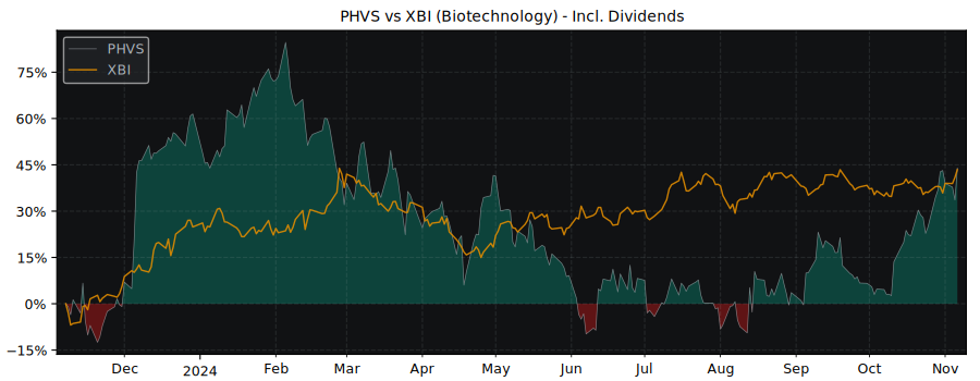 Compare Pharvaris BV with its related Sector/Index XBI