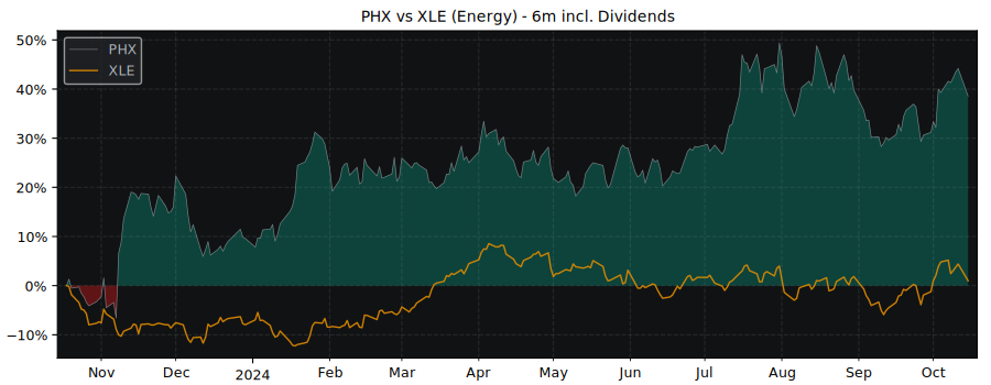 Compare PHX Energy Services with its related Sector/Index XLE