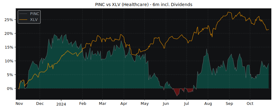 Compare Premier with its related Sector/Index XLV