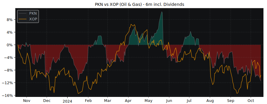 Compare Polski Koncern with its related Sector/Index XOP