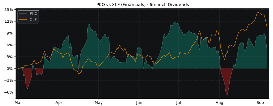 Compare Powszechna Kasa with its related Sector/Index XLF