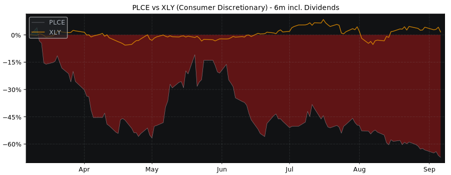 Compare Children’s Place with its related Sector/Index XLY