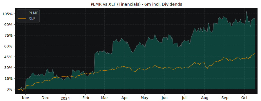 Compare Palomar Holdings with its related Sector/Index XLF