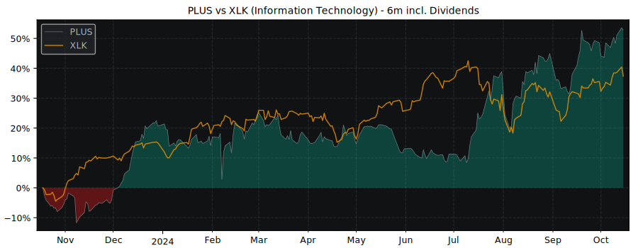 Compare ePlus inc with its related Sector/Index XLK