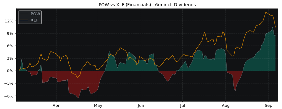 Compare Power Of Canada with its related Sector/Index XLF