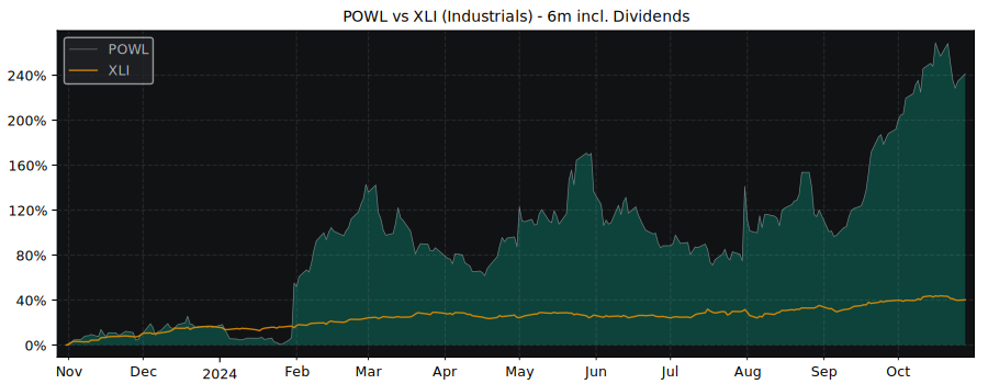 Compare Powell Industries with its related Sector/Index XLI