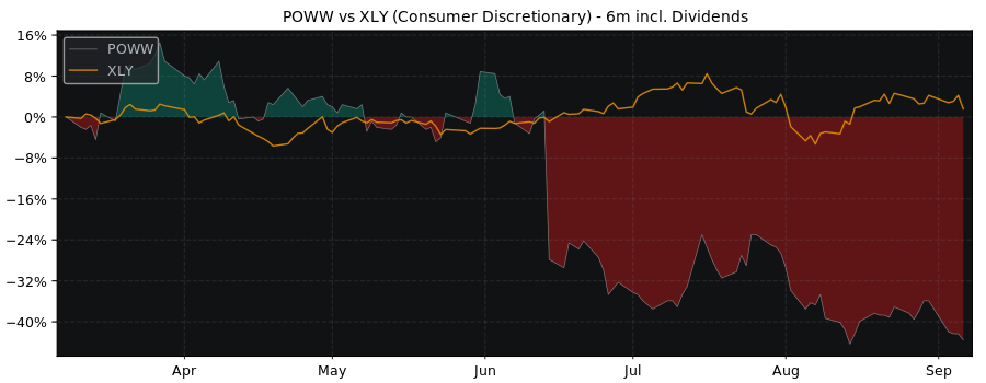 Compare Ammo with its related Sector/Index XLY