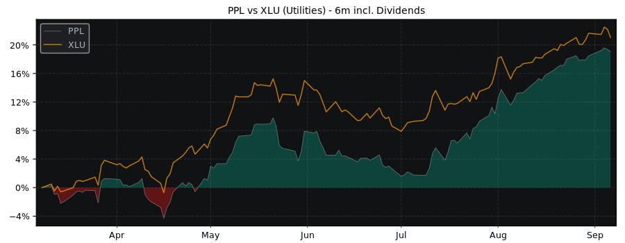 Compare PPL with its related Sector/Index XLU