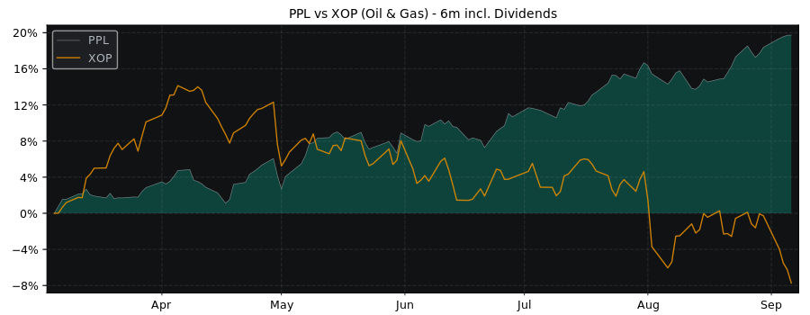 Compare Pembina Pipeline with its related Sector/Index XOP