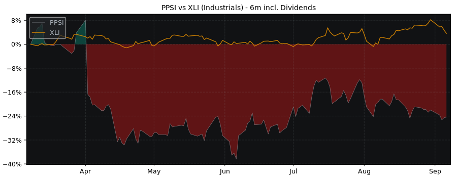 Compare Pioneer Power Solutions with its related Sector/Index XLI