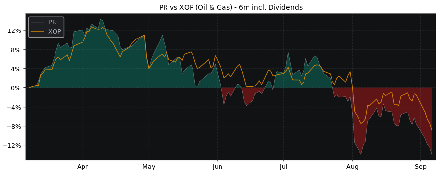 Compare Permian Resources with its related Sector/Index XOP