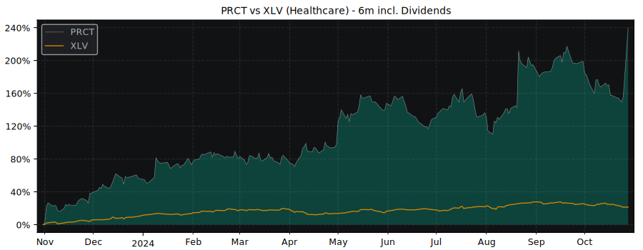 Compare Procept Biorobotics with its related Sector/Index XLV