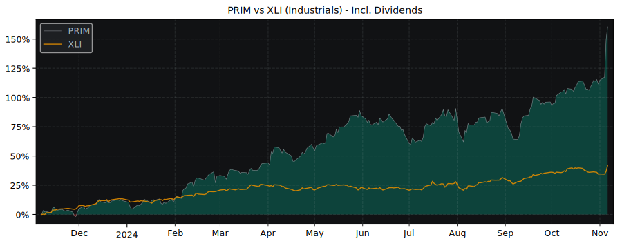 Compare Primoris Services with its related Sector/Index XLI