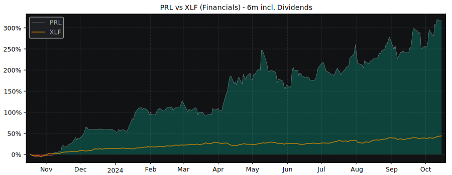 Compare Propel Holdings with its related Sector/Index XLF