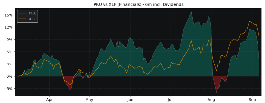 Compare Prudential Financial with its related Sector/Index XLF