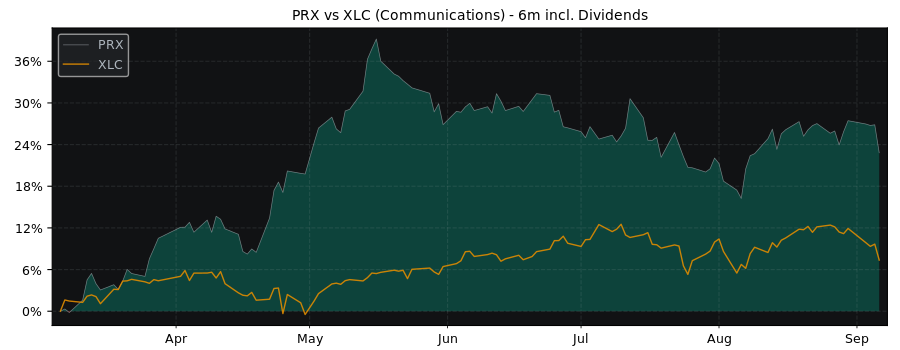 Compare Prosus N.V. with its related Sector/Index XLC