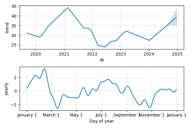 Drawdown / Underwater Chart for PRX - Prosus N.V.  - Stock Price & Dividends