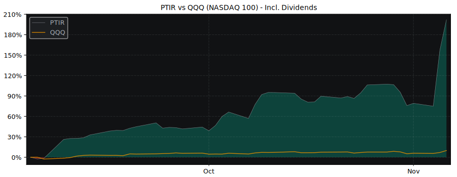 Compare GraniteShares 2x Long with its related Sector/Index QQQ