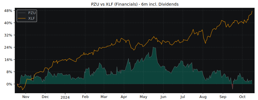 Compare Powszechny Zaklad with its related Sector/Index XLF