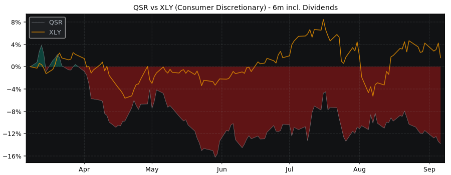 Compare Restaurant Brands with its related Sector/Index XLY