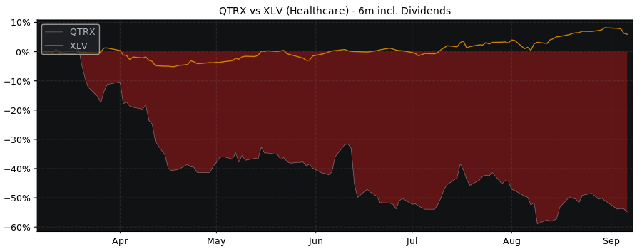 Compare Quanterix with its related Sector/Index XLV