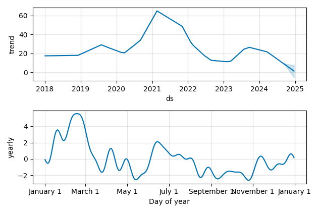 Drawdown / Underwater Chart for QTRX - Quanterix  - Stock Price & Dividends