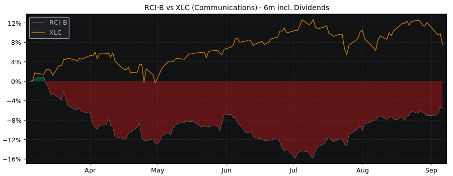 Compare Rogers Communications with its related Sector/Index XLC