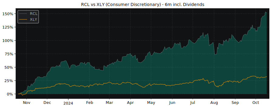 Compare Royal Caribbean Cruises with its related Sector/Index XLY