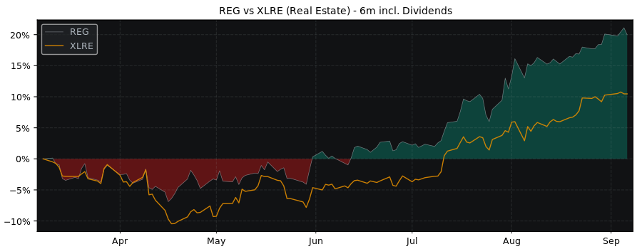 Compare Regency Centers with its related Sector/Index XLRE