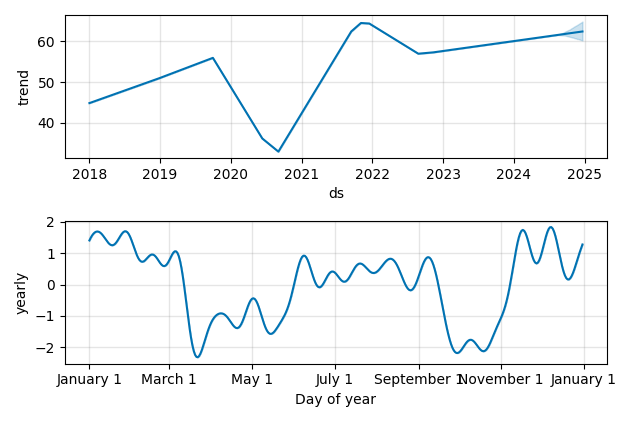 Drawdown / Underwater Chart for REG - Regency Centers  - Stock Price & Dividends