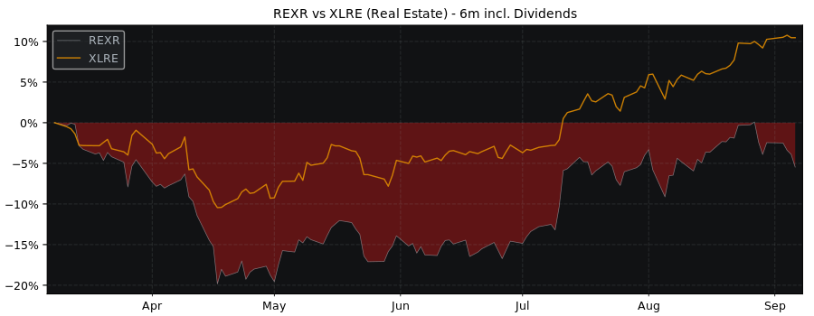 Compare Rexford Industrial with its related Sector/Index XLRE