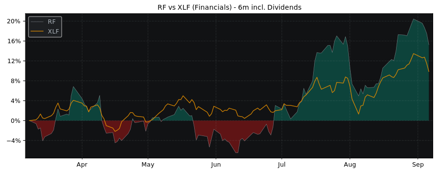 Compare Regions Financial with its related Sector/Index XLF