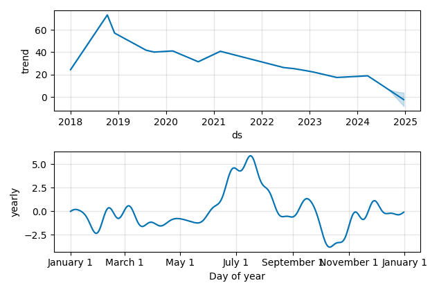 Drawdown / Underwater Chart for RGNX - Regenxbio  - Stock Price & Dividends