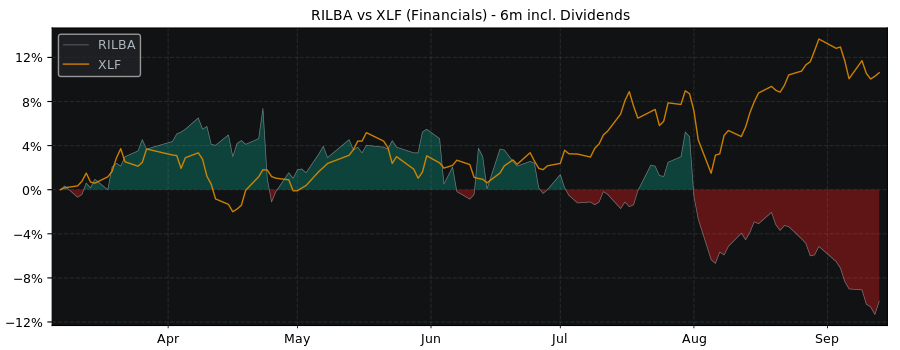 Compare Ringkjoebing with its related Sector/Index XLF