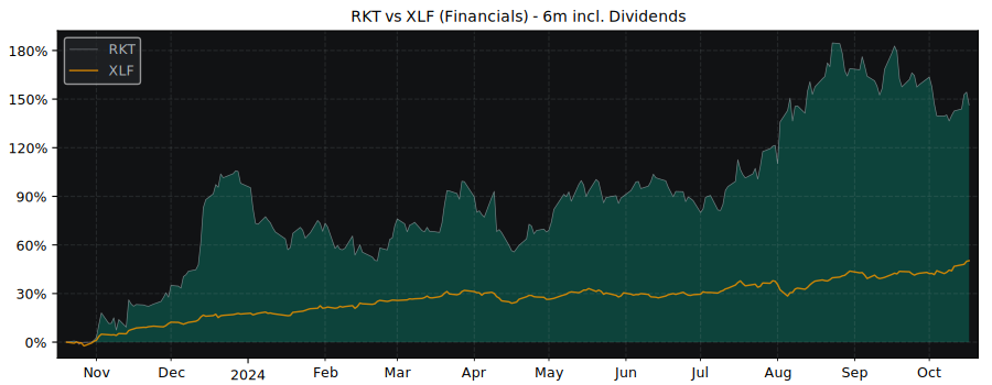 Compare Rocket Companies Inc with its related Sector/Index XLF