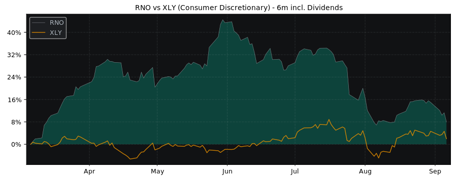 Compare Renault SA with its related Sector/Index XLY