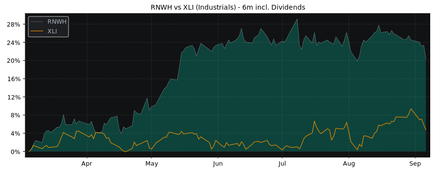 Compare Renew Holdings plc with its related Sector/Index XLI