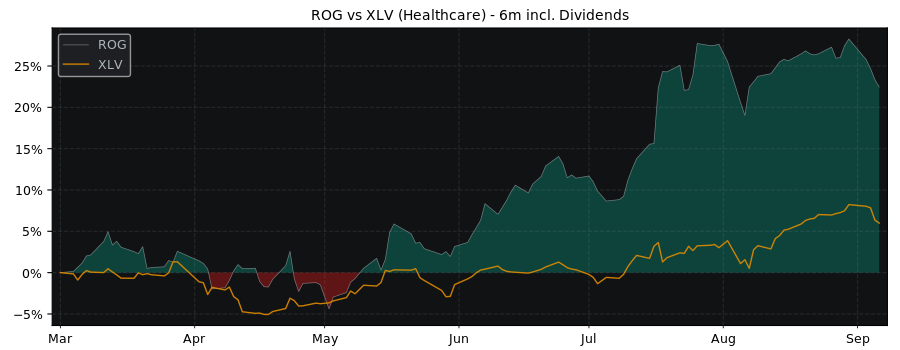 Compare Roche Holding AG with its related Sector/Index XLV