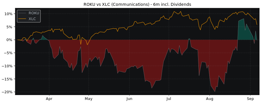 Compare Roku with its related Sector/Index XLC