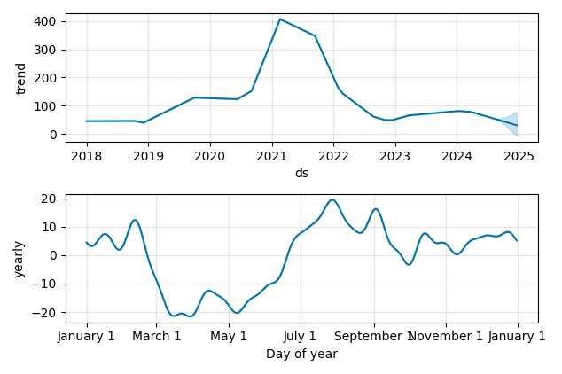 Drawdown / Underwater Chart for ROKU - Roku  - Stock Price & Dividends