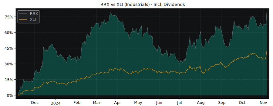 Compare Regal Beloit with its related Sector/Index XLI