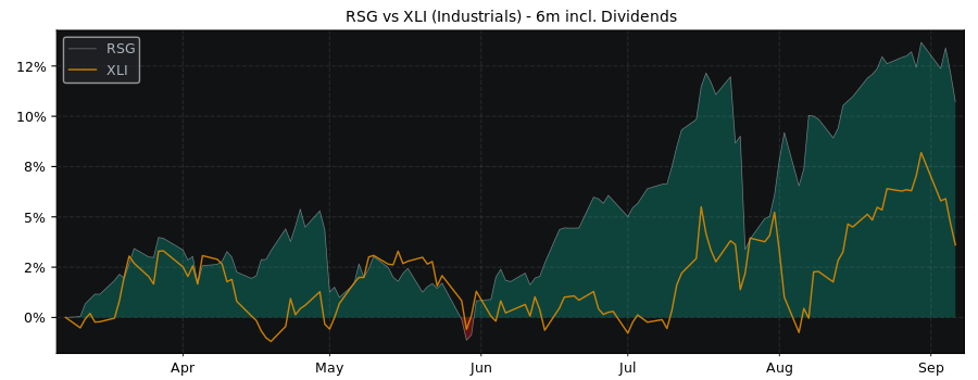 Compare Republic Services with its related Sector/Index XLI